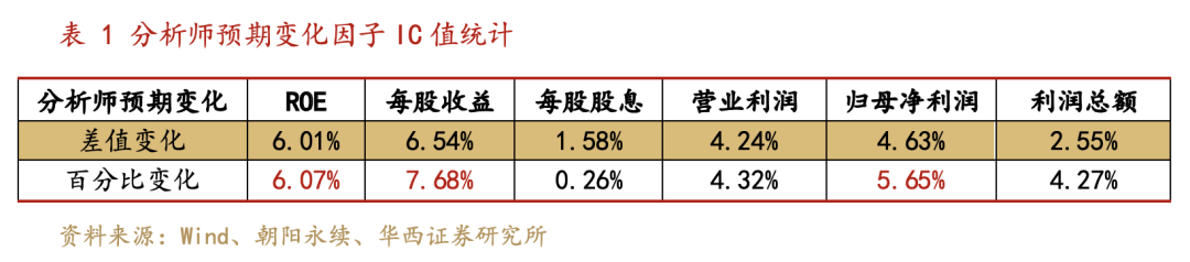 【华西金工】行业有效分析师预期因子与行业轮动策略