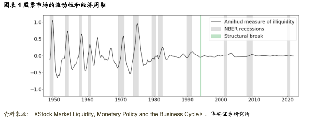 【华安金工】股票市场流动性、货币政策与经济周期——“学海拾珠”系列之一百三十一
