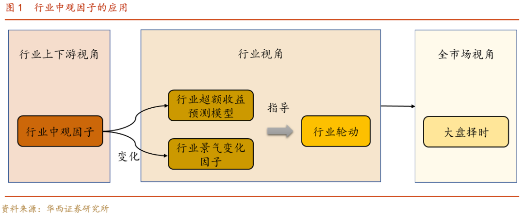 【华西金工】行业景气驱动模型的动态改进与因子拆解