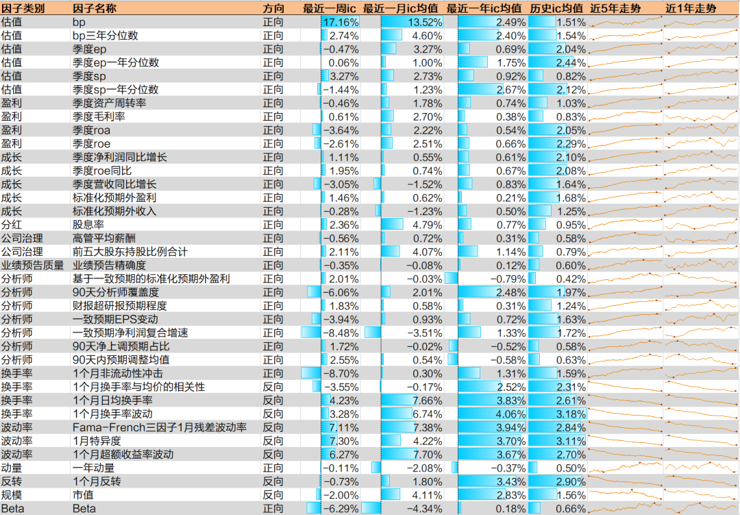 因子跟踪周报：bp、股东持股比例因子表现突出