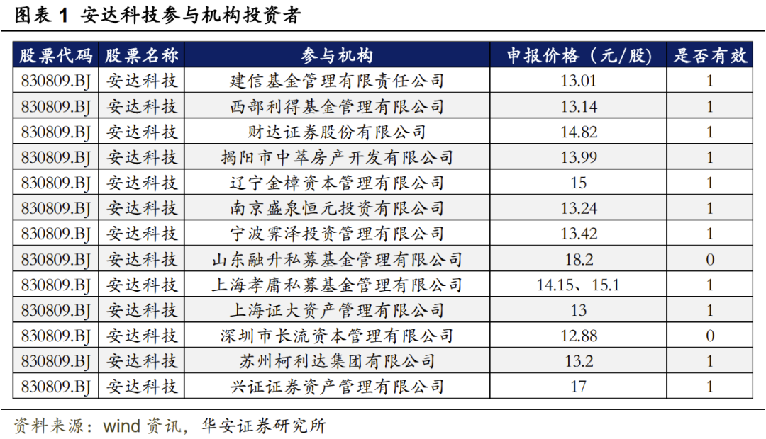 【华安金工】北交所迎本年首只网下询价新股——“打新定期跟踪”系列之一百十六