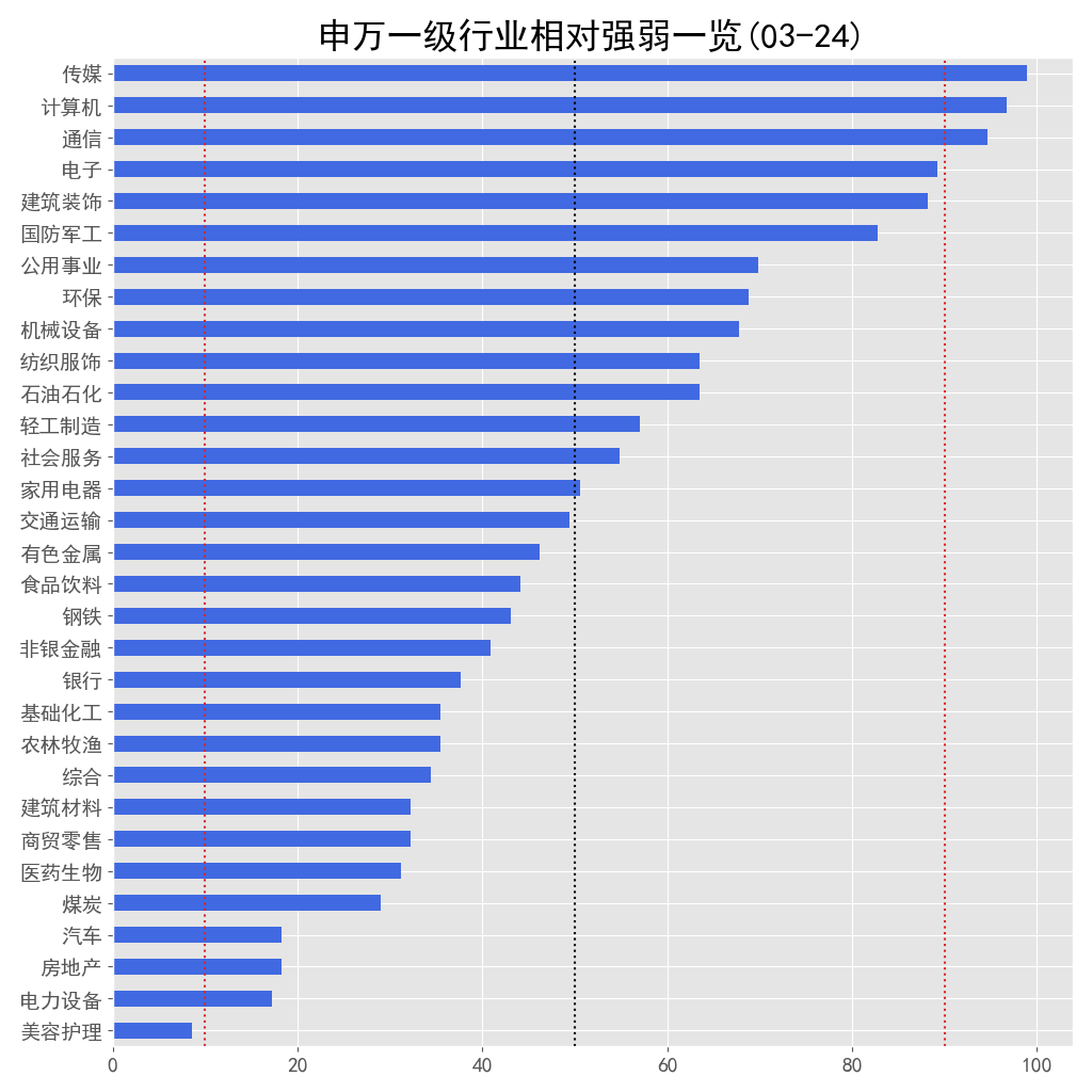 申万一级行业相对强弱一览 03-24