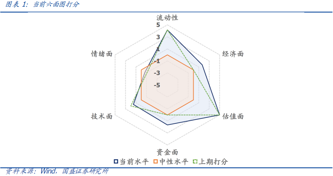 国盛量化 | 择时雷达六面图：市场经济面和资金面有所改善