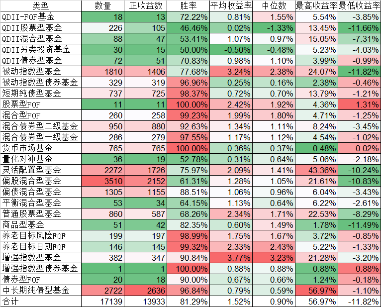 今年相对胜出的是这类基金