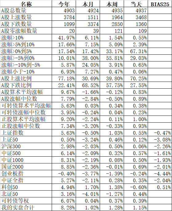 徘徊3年多还在原地的科创50，该怎么配？