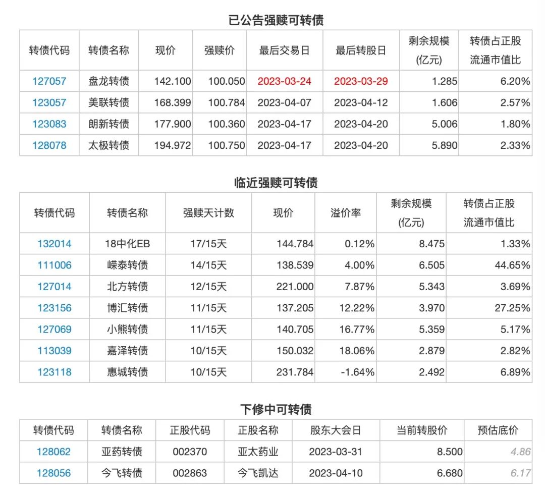 3月27日投资提示：新城市股东拟合计减持不超6.98%股份