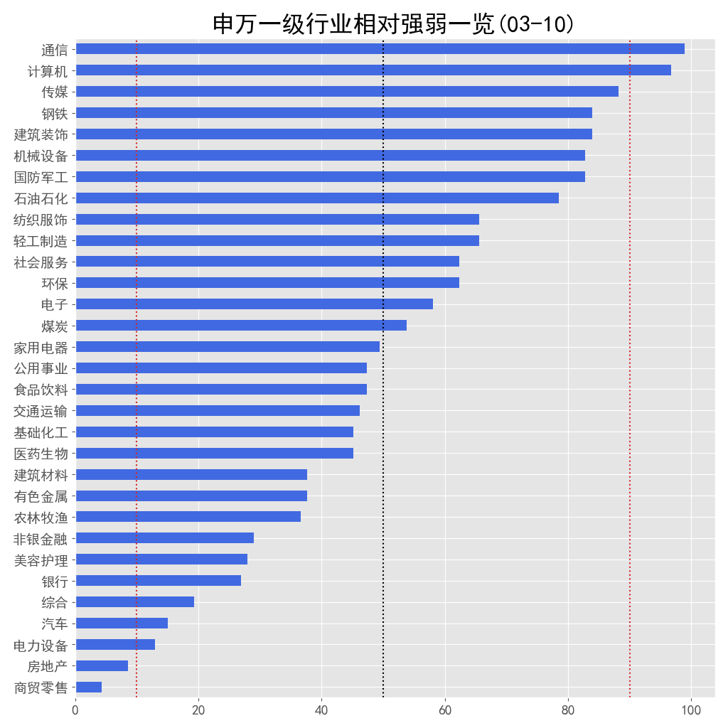 9个行业已出信号 | 申万一级行业相对强弱一览 03-10