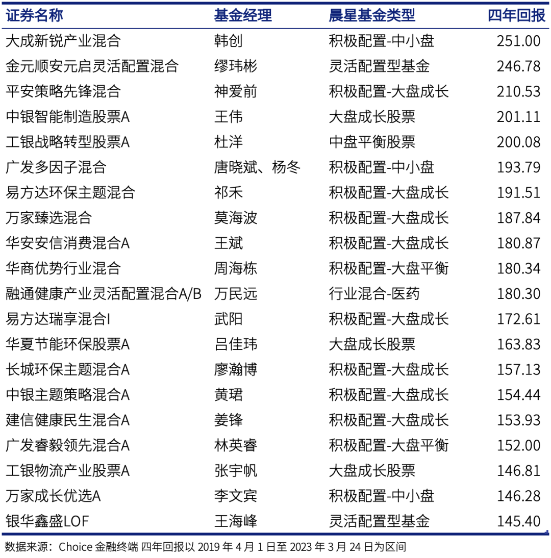 寻找股票基金中的不倒翁 | 不抱团 2023 前瞻篇