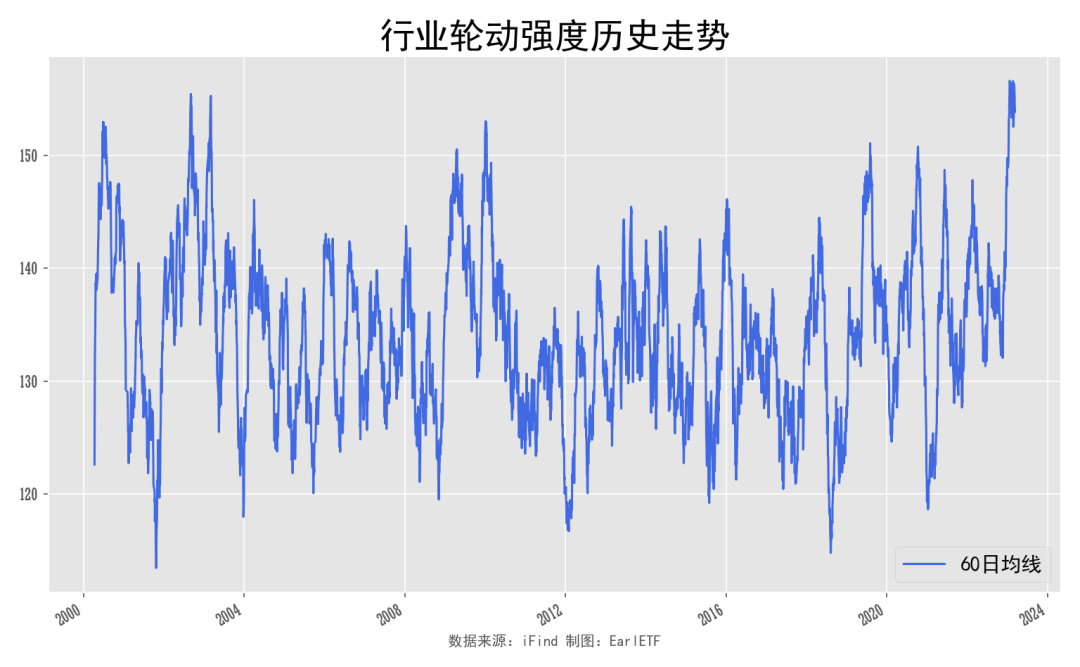 寻找全年领涨行业，又一个指标来也