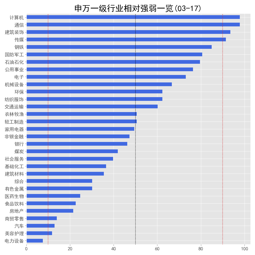 申万一级行业相对强弱一览 03-17