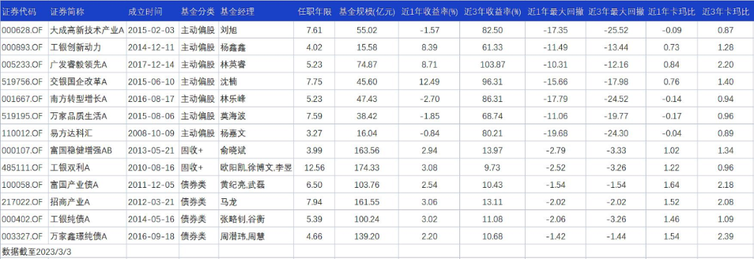 对13只晨星奖入围基金的一点看法