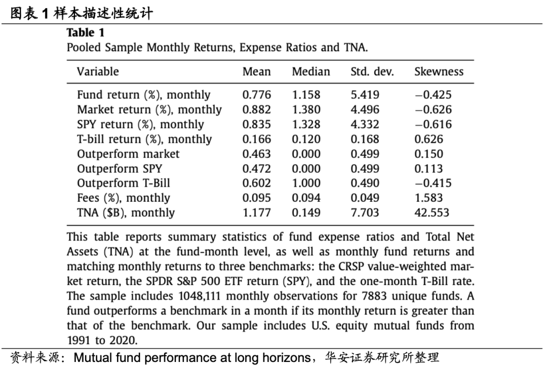 【华安金工】共同基金的长周期表现如何？——“学海拾珠”系列之一百三十二