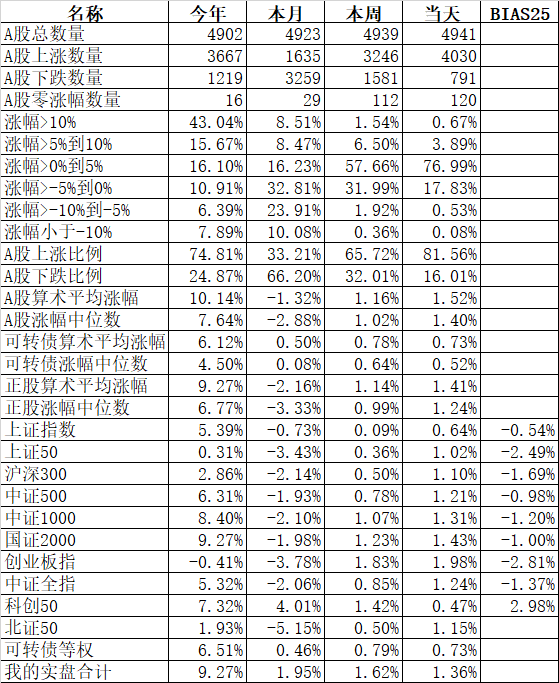 连续5年正收益的权益类基金