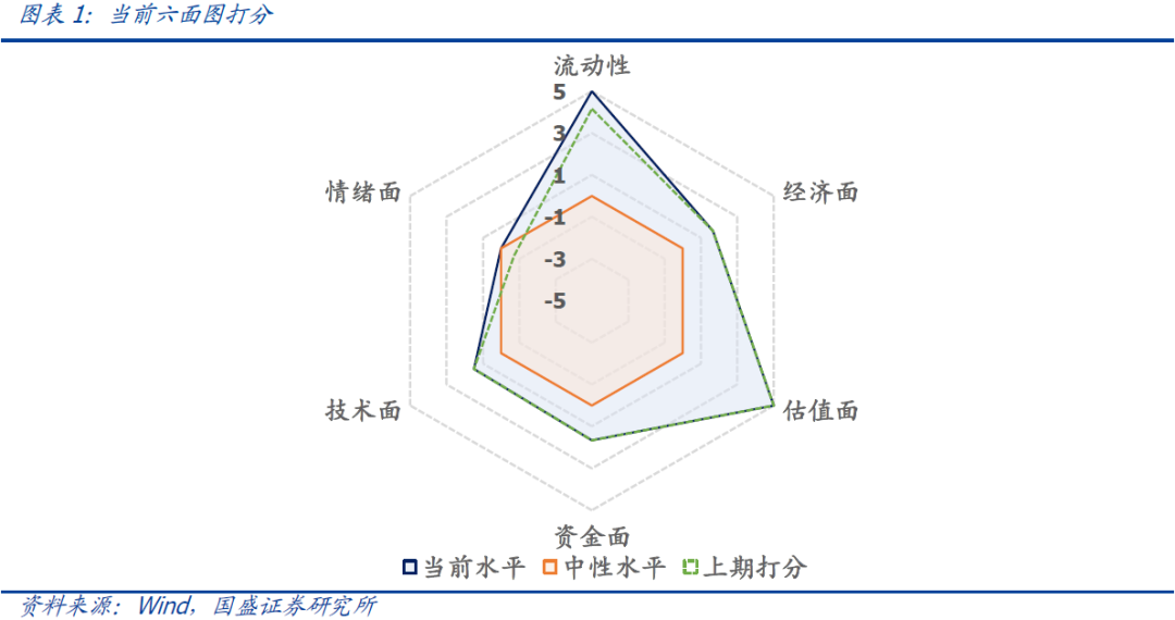 国盛量化 | 择时雷达六面图：市场流动性和情绪面继续改善