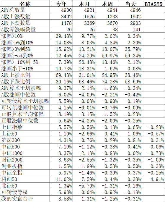 今天大小票背道而驰