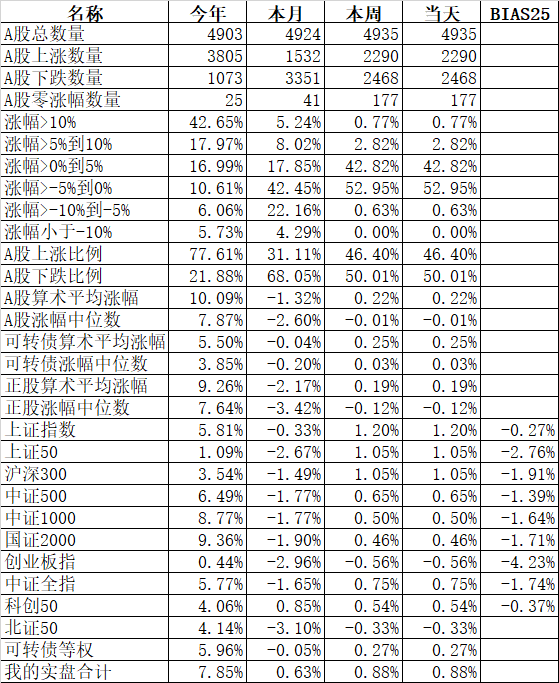 均值回归在默默起作用