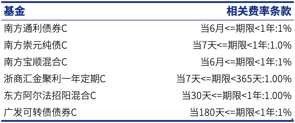 提防基金刺客！那些费率“感人”的基金 | 基金韭菜到老鸟