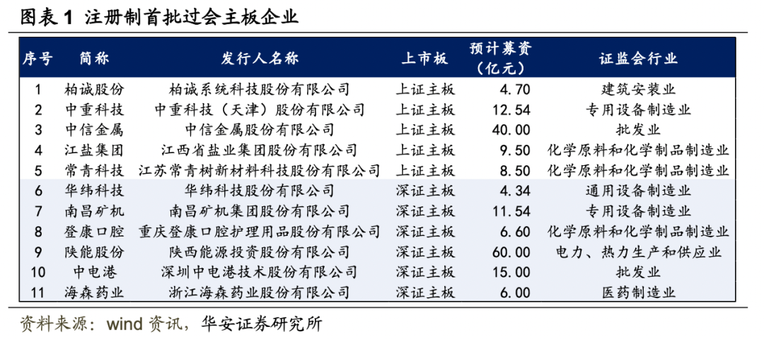 【华安金工】注册制下首批主板企业过会——“打新定期跟踪”系列之一百十七