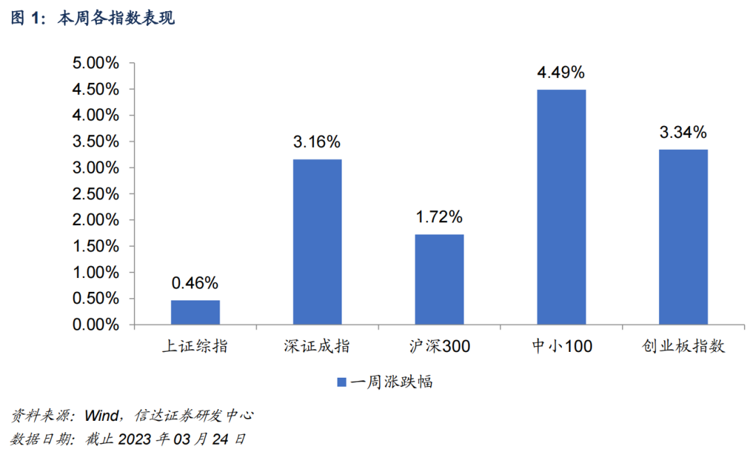 主动权益基金近三月加仓传媒板块较多；TMT板块ETF本周资金净流出明显