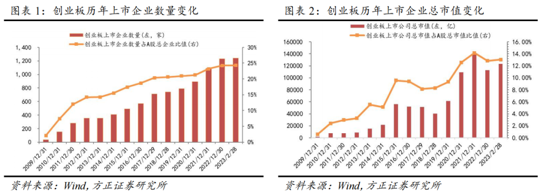 【方正金工】优选个股增强指数收益，估值低位反弹潜力可期——创业板成长指数投资价值分析