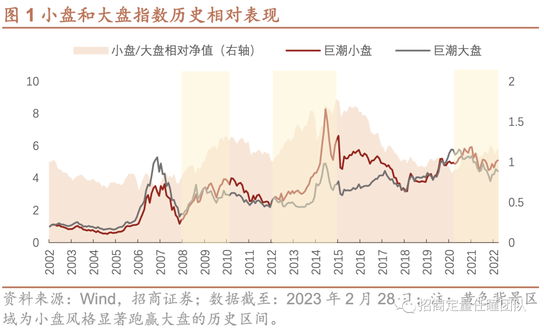 为什么当下应当配置小盘风格？