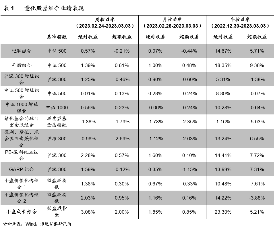 【海通金工】穿越周期的PB-盈利，弹性十足的小盘成长（量化选股周报）