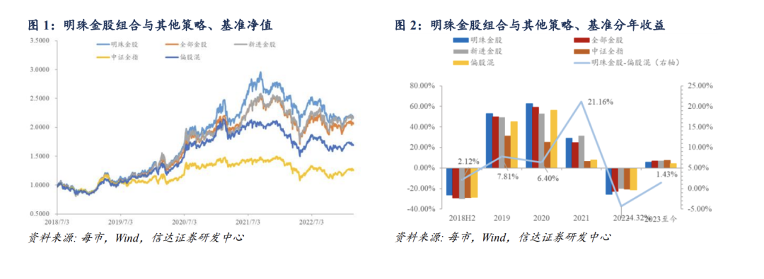 2月明珠金股组合相对偏股混超额2.02%