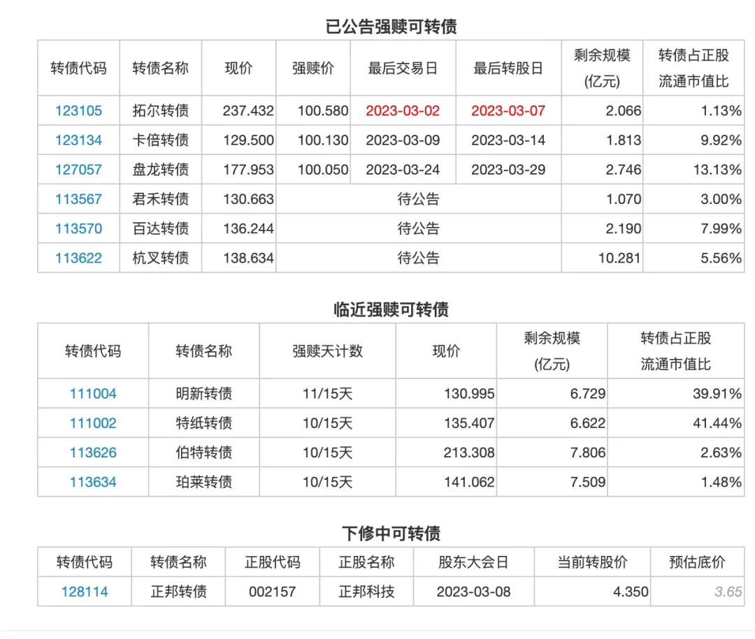 3月2日投资提示：杭叉转债，盘龙转债，百达转债强赎