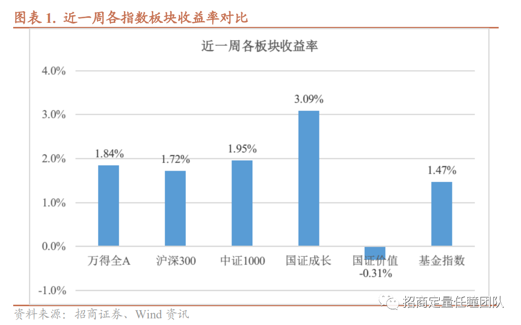 招商定量 | 短期应继续维持积极