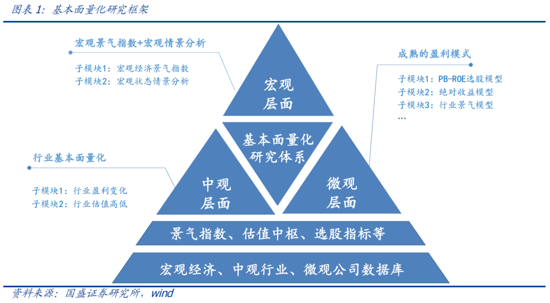 国盛量化 | 消费估值上行空间有限，部分成长行业估值开始修复——基本面量化系列研究之十七