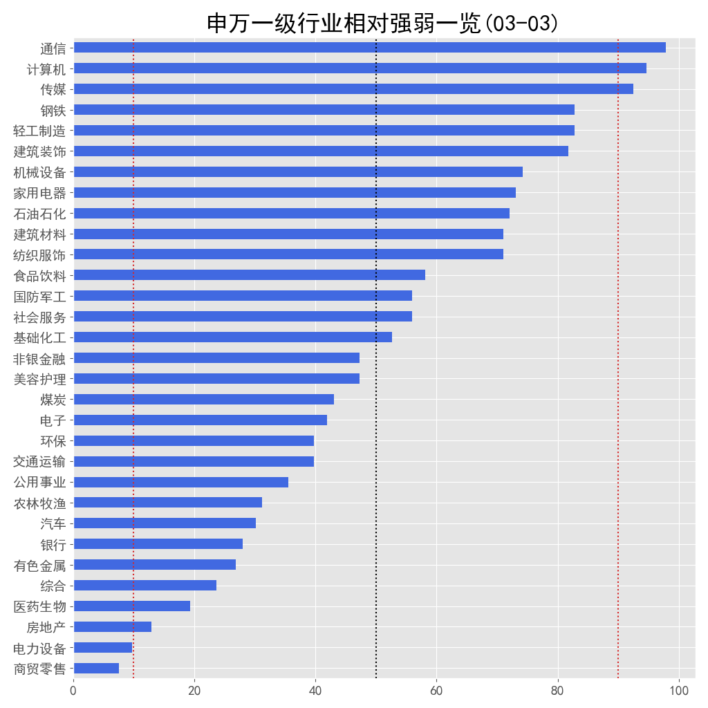 申万一级行业相对强弱一览 03-03