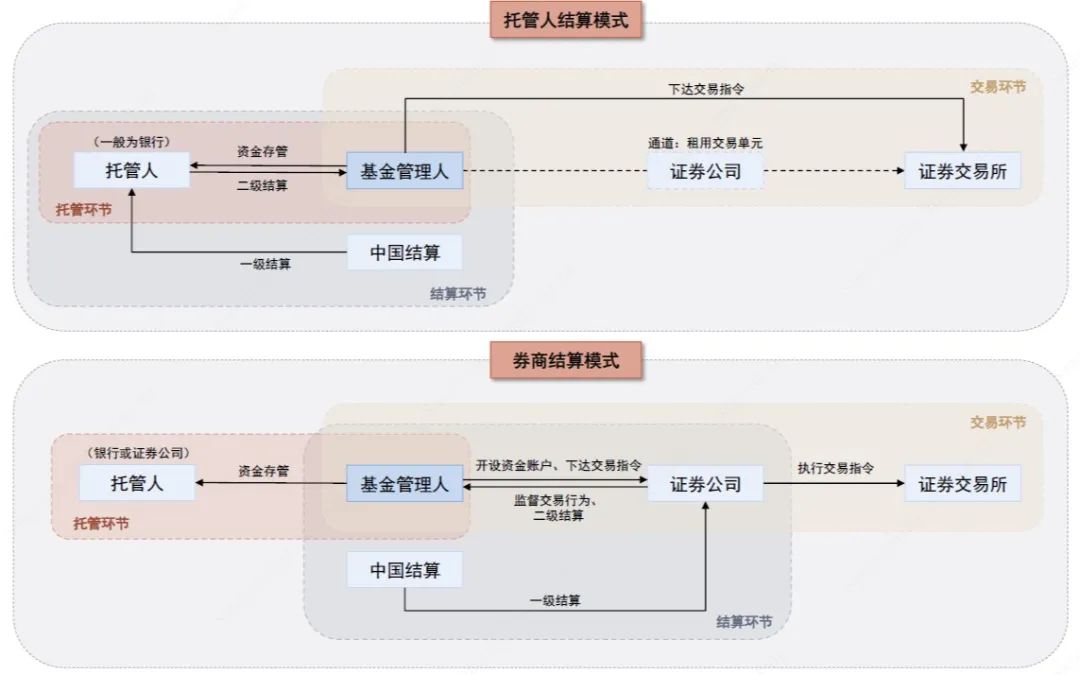 中金 | 公募洞察系列：券商结算基金或迎来快速发展期