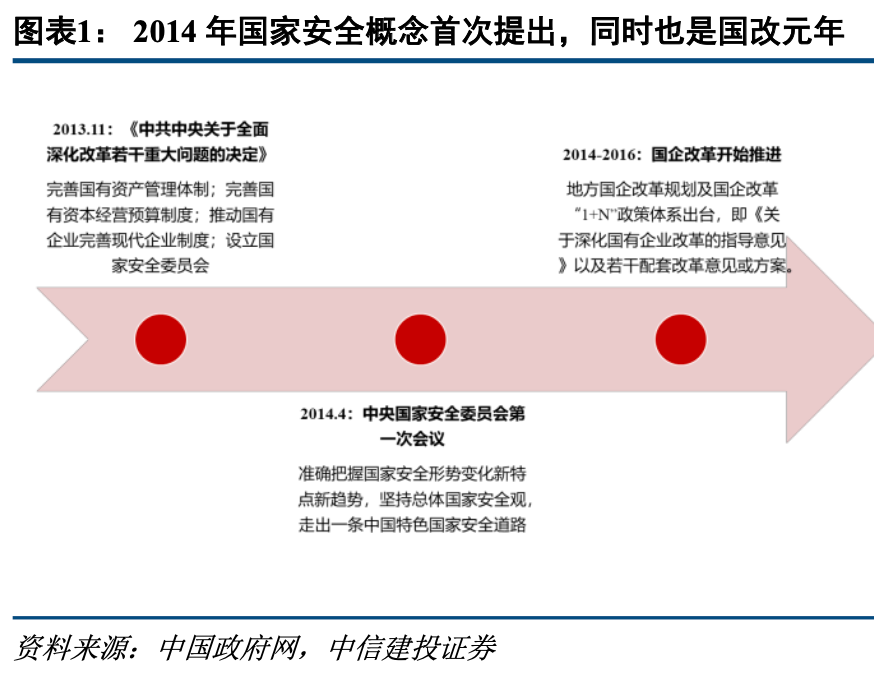 央国企价值创造与实现：背景、路径——国企改革系列研究（四）【中信建投策略】