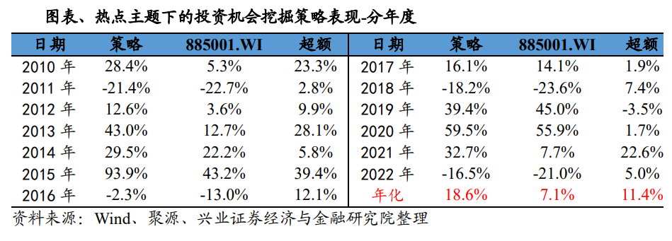 权益理念量化表达——如何挖掘潜在热点