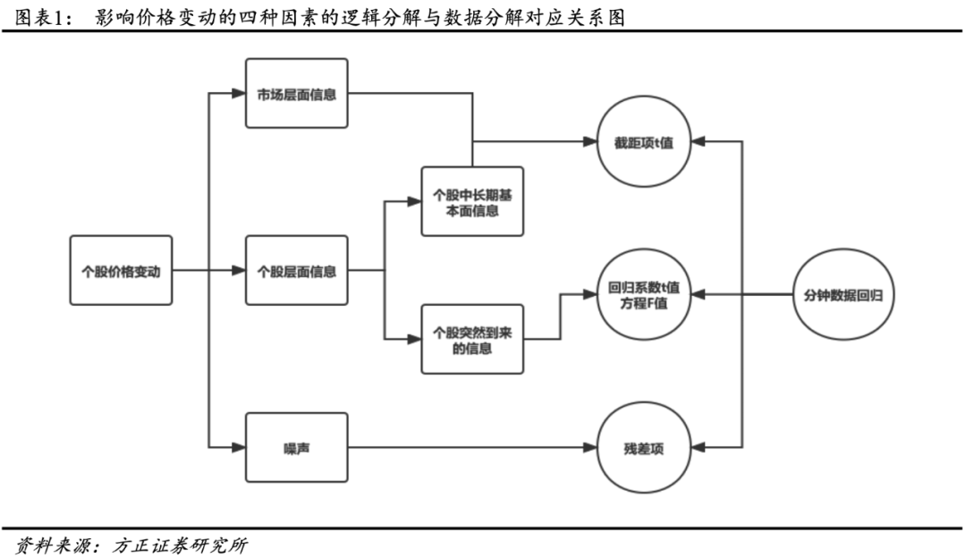 【方正金工】推动个股价格变化的因素分解与“花隐林间”因子——多因子选股系列研究之十