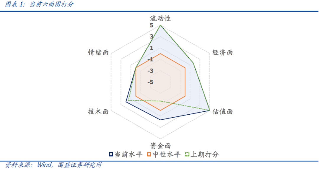 国盛量化 | 择时雷达六面图：市场资金面开始回升