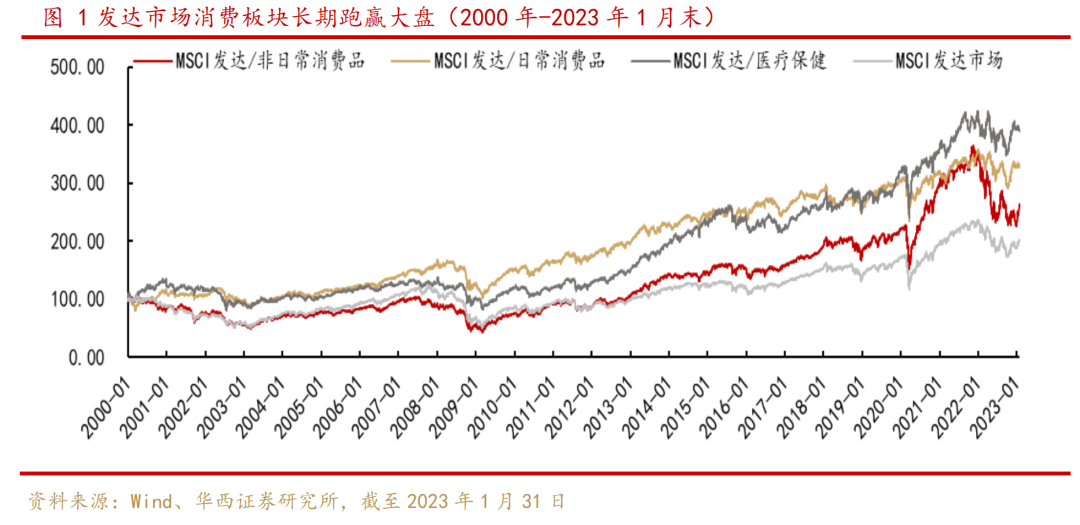 【华西金工】掘金大消费龙头，共享消费红利—招商上证消费80ETF投资价值分析—指数基金投资价值分析系列之二十八