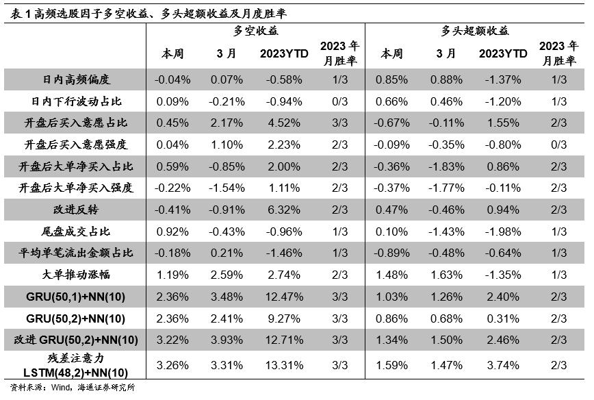 【海通金工】深度学习因子：两周彷徨，归来仍是少年（高频选股因子周报）