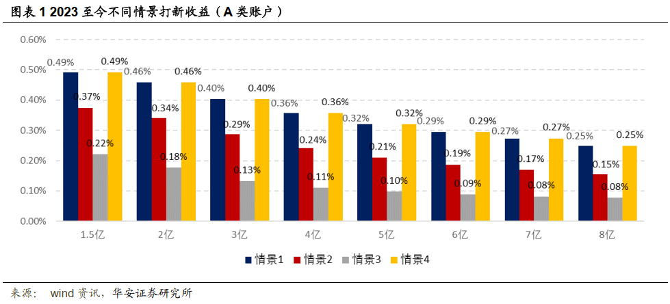 【华安金工】2月上市节奏回温，打新收益环比上涨——“打新定期跟踪”系列之一百十五