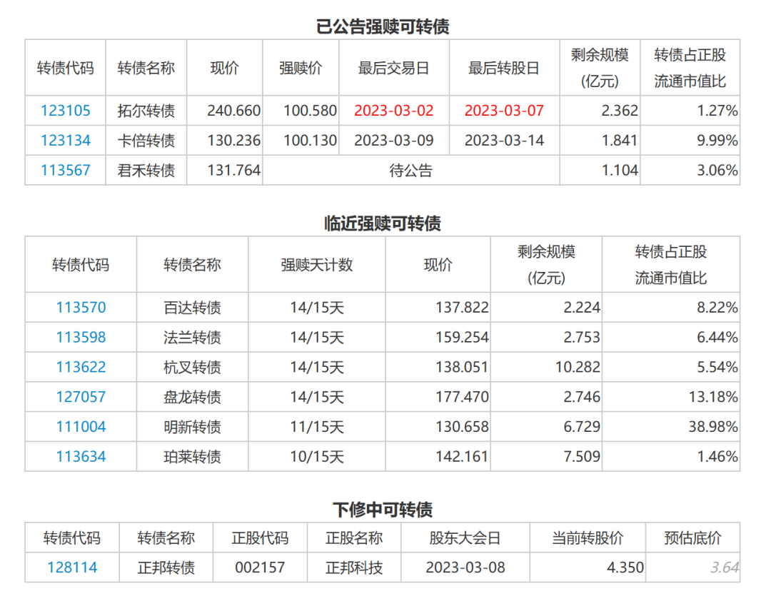 3月1日投资提示：天创时尚收到广东证监局警示函