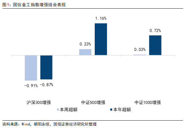 估值因子表现出色，中证500增强组合本周超额0.23%【国信金工】