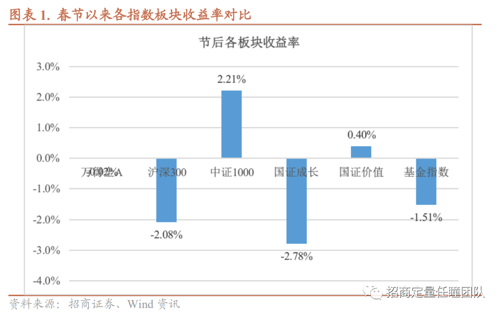 招商定量 | 基本面预期修复，成长板块机会更多