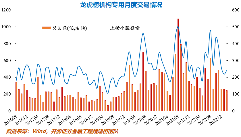 龙虎榜机构近期交易了哪些个股？| 开源金工