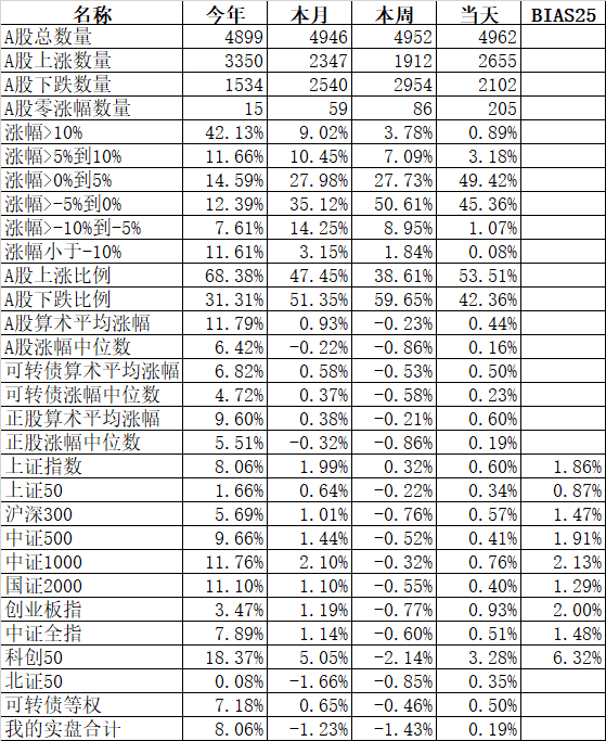 不同轮动日的影响