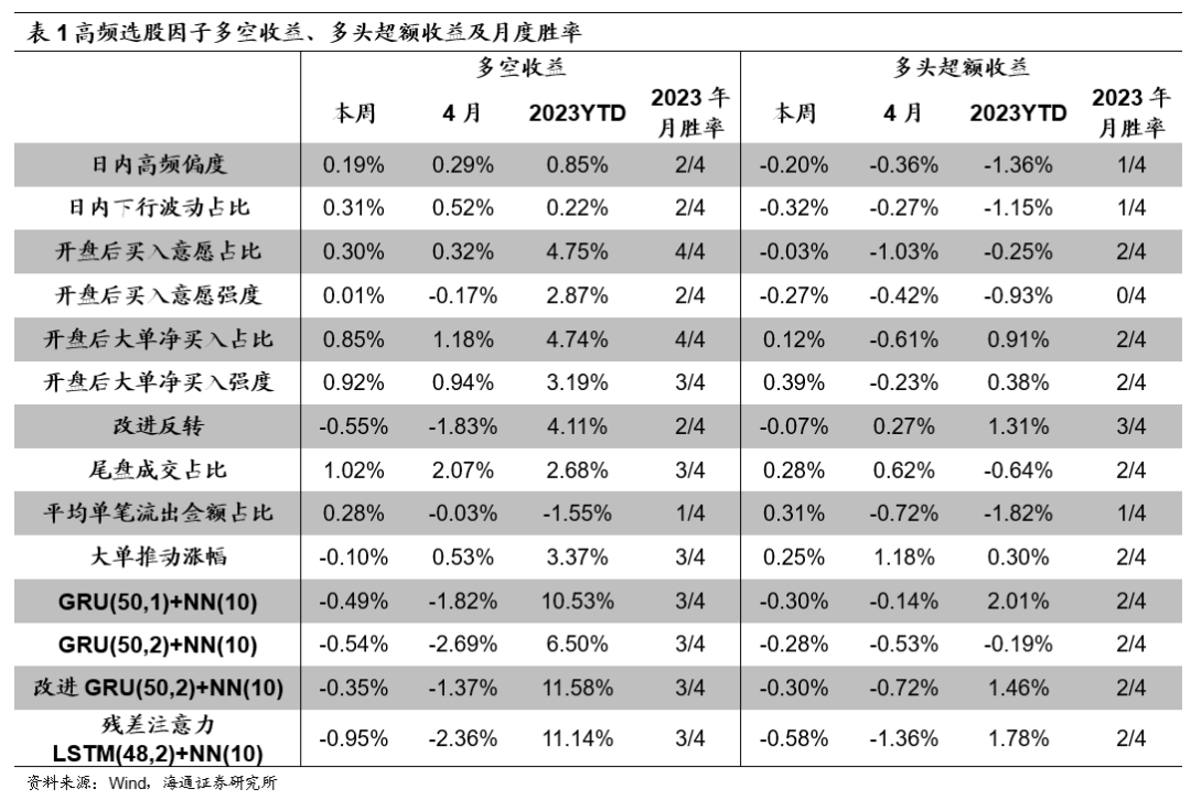 【海通金工】好像恢复了，但好像又没完全恢复…（高频选股因子周报）