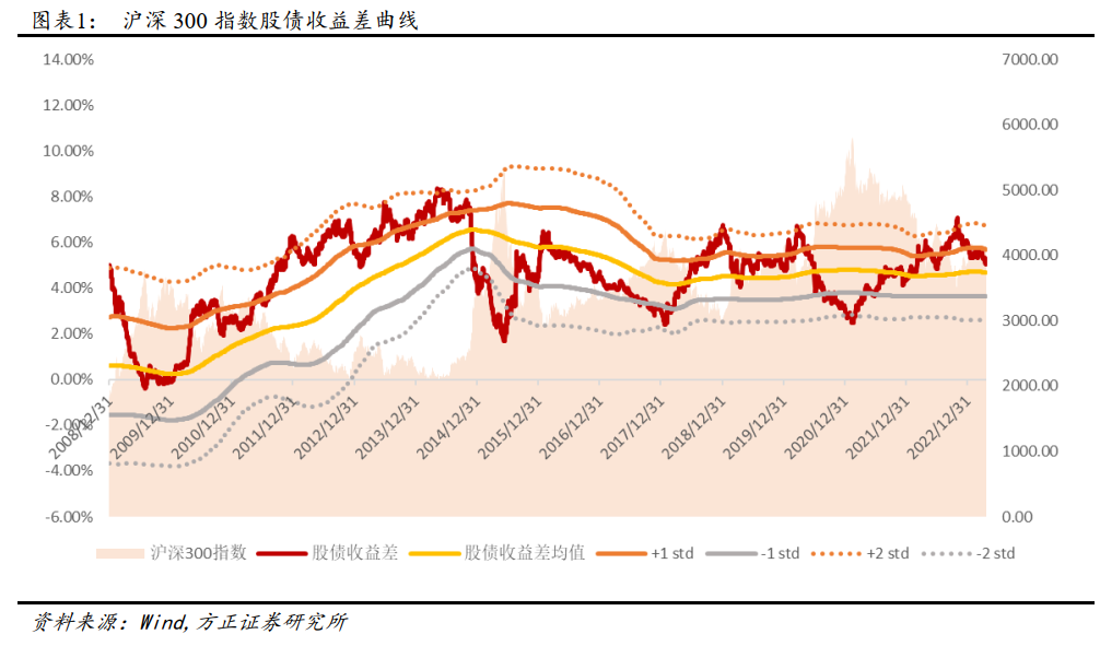 【方正金工】创业板指与沪深300相对PE降至历史2%分位，中证1000增强组合上周超额1.20%——金融工程周报20230422