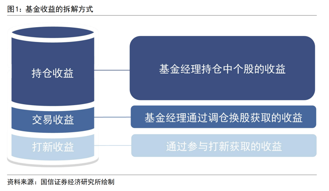 【国信金工】基金经理持仓收益与投资业绩