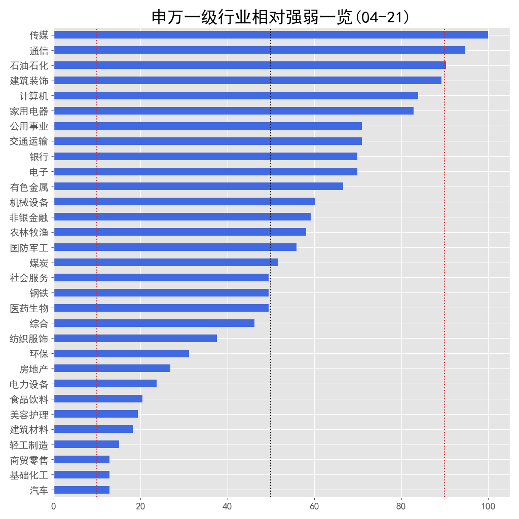 申万一级行业相对强弱一览 04-21