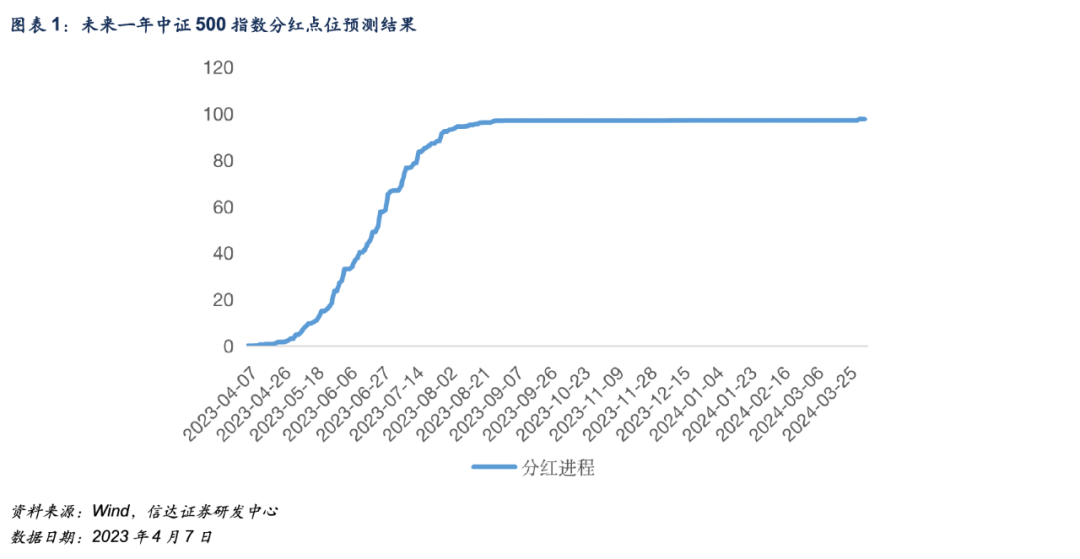 IC基差整体下降，重回贴水状态