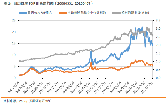 【FOF组合推荐周报】上周日历效应FOF组合超额基准收益1.83%